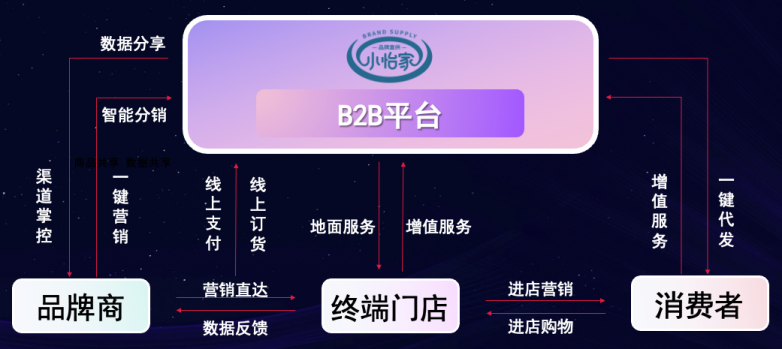 怡亚通李勇：数字化B2B平台小怡家，打破流通壁垒，赋能终端新增长